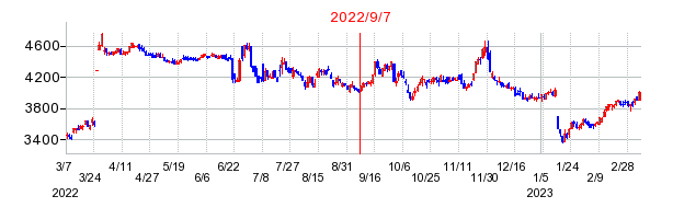 2022年9月7日 15:30前後のの株価チャート